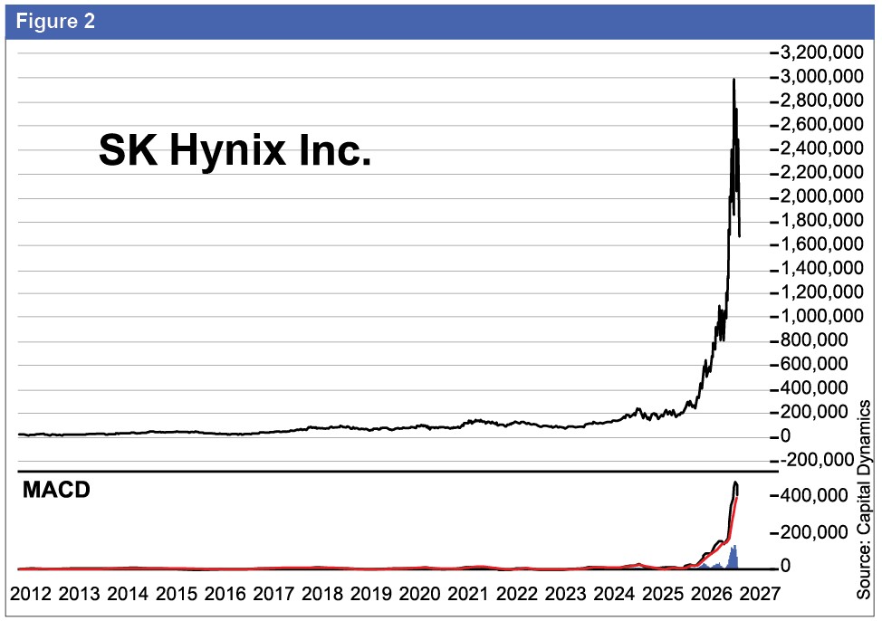 Figure 2 SK Hynix, South Korea. Source: Yahoo Finance.